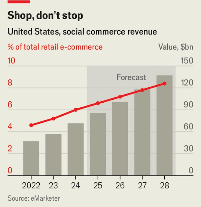 Người Mỹ dự kiến chi 86 tỉ USD, tương đương 6,6% thương mại điện tử, qua mạng xã hội.