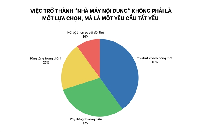Quán ăn trở thành nhà máy sản xuất nội dung