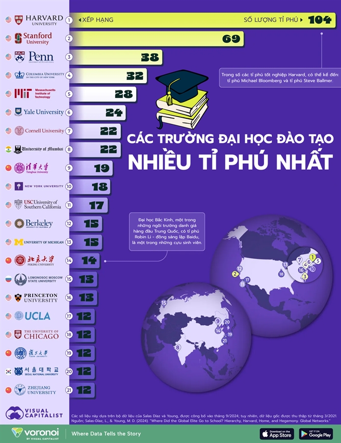 Top đại học đào tạo nhiều tỉ phú nhất thế giới