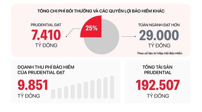 Ghi nhận kết quả chi trả bồi thường và các quyền lợi bảo hiểm của Prudential Việt Nam 6 tháng đầu năm 2025. Ảnh: Prudential