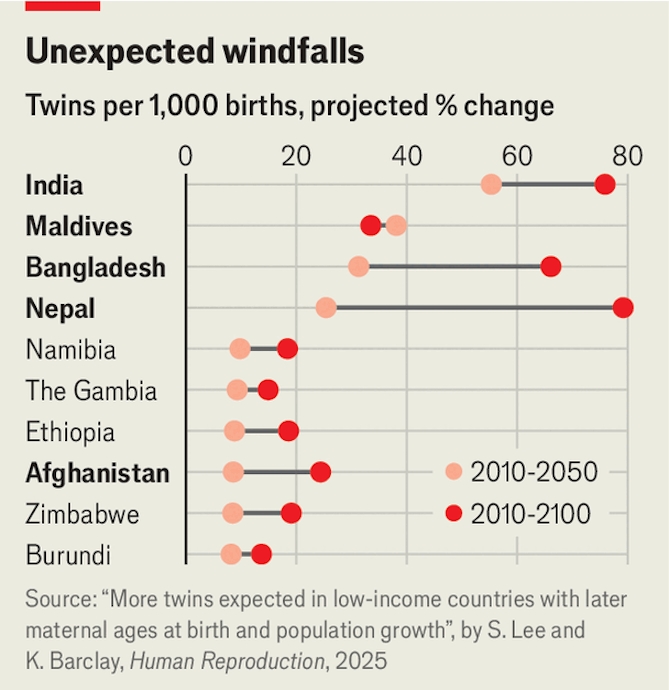 Làn sóng sinh đôi ở Nam Á Tỉ lệ sinh đôi tại Ấn Độ có thể tăng hơn 50% vào năm 2050.