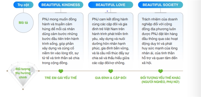 PNJ theo duoi chien luoc CSR gan voi gia tri gia dinh, 