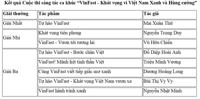 VinFast trao giải cuộc thi sáng tác ca khúc “VinFast - Khát vọng Vì Việt Nam Xanh và Hùng cường”