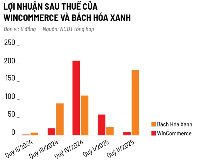 Đại gia bán lẻ so kè công thức tăng trưởng