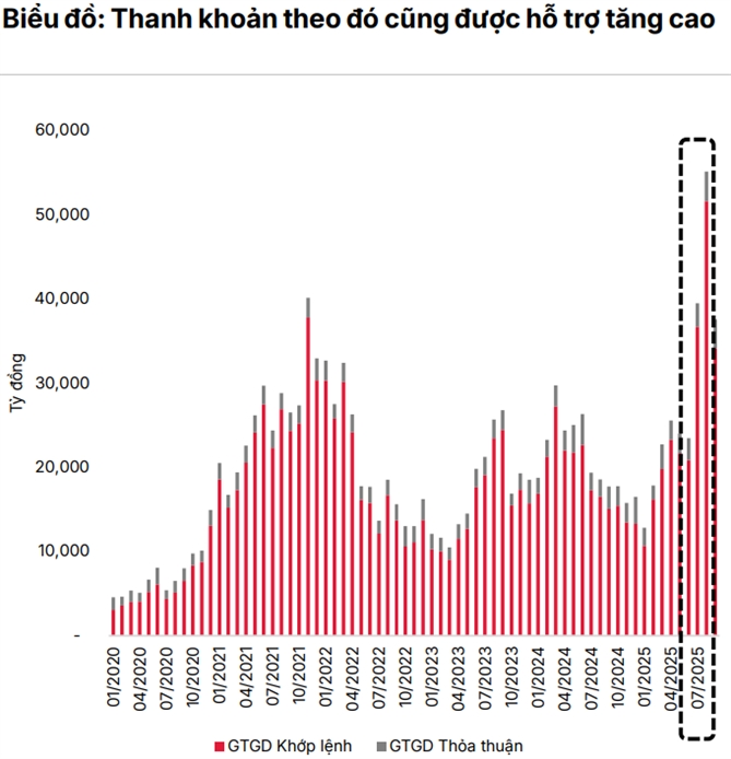 2025 là năm bản lề cho chu kỳ tăng trưởng của thị trường chứng khoán Nguồn: SSI Research.