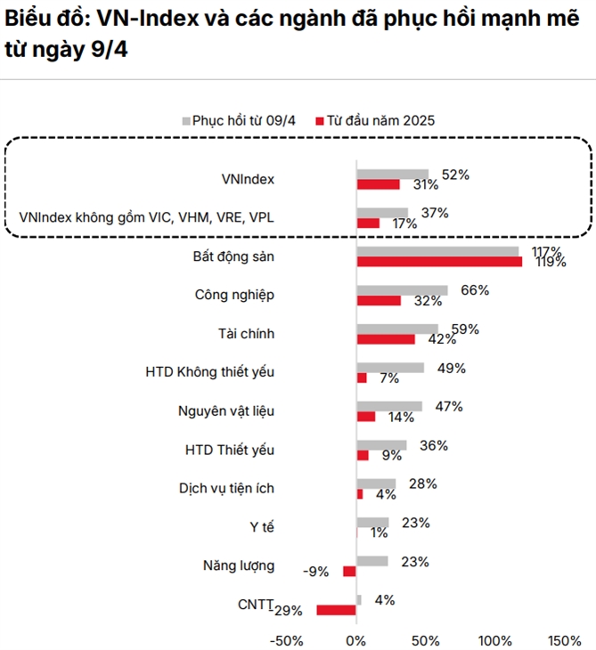 2025 là năm bản lề cho chu kỳ tăng trưởng của thị trường chứng khoán Nguồn: SSI Research.