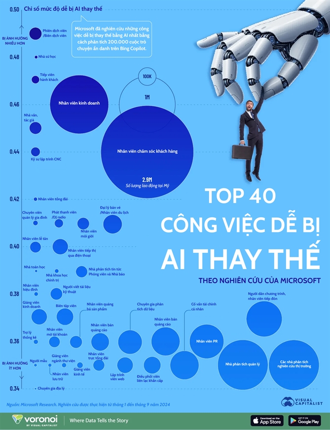 40 công việc có nguy cơ bị A.I thay thế