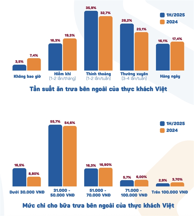 Túi tiền hai mặt của người Việt Gần một nửa người Việt chi cho bữa trưa ở mức 30.000-50.000 đồng.