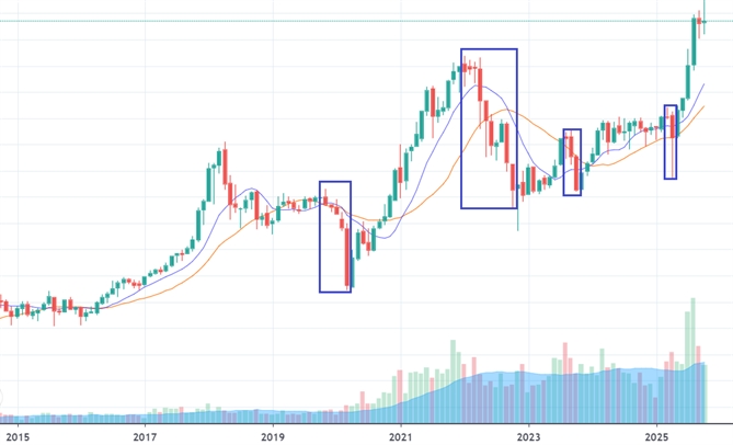 Chuyên gia chỉ ra điều nhà đầu tư nên làm khi thị trường biến động mạnh Trong một xu hướng tăng dài, VN-Index thường xuyên có những nhịp điều chỉnh mạnh.