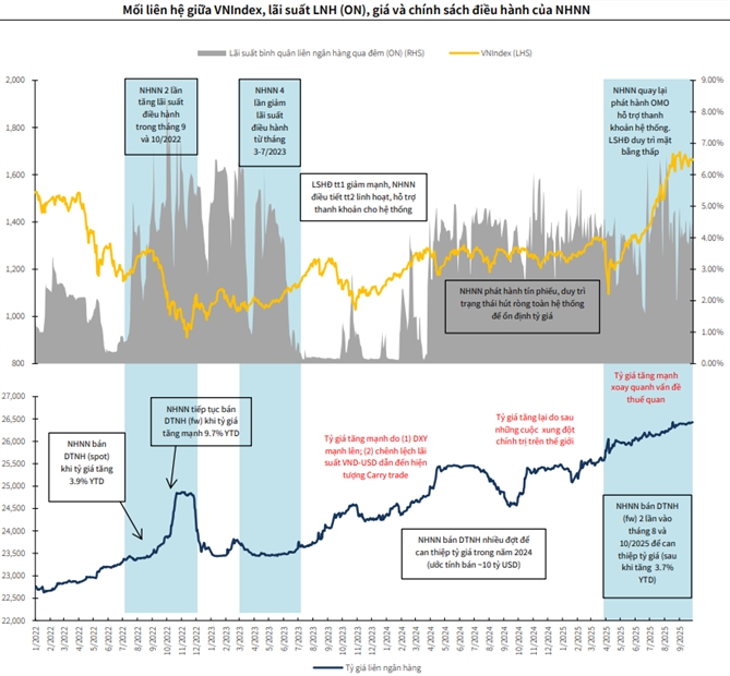 Áp lực tăng lãi suất huy động vẫn đang hiện hữu Nguồn: KBSV.