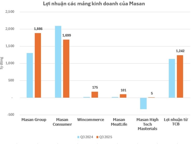 Masan có lợi nhuận cao nhất trong 3 năm