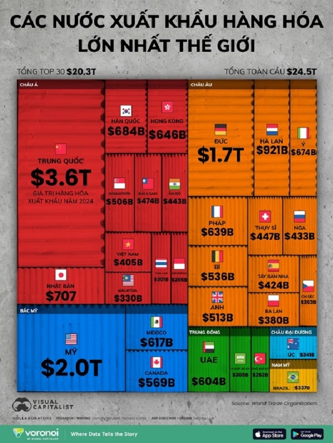 Những nhà xuất khẩu lớn nhất thế giới