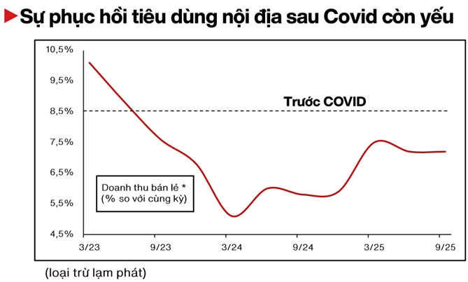 Tiêu dùng trong nước được dự báo tiếp tục phục hồi. 