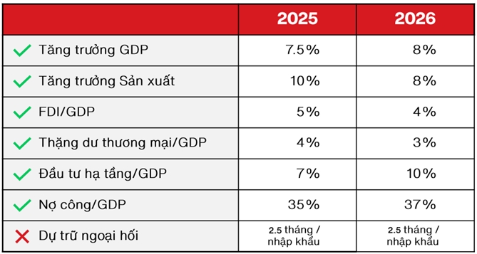 Tỉ lệ dự trữ ngoại hối ở mức thấp là điểm đáng chú ý 