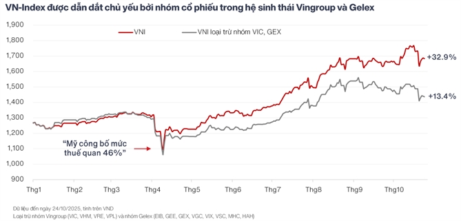 Cổ phiếu cơ bản sẽ lên ngôi trong giai đoạn “bình thường hóa” Nếu loại trừ nhóm Vingroup và Gelex, VN-Index mới tăng khoảng 13% tính từ đầu năm 2025.