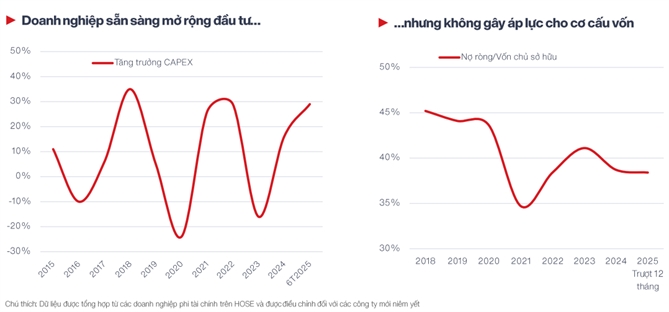 Cổ phiếu cơ bản sẽ lên ngôi trong giai đoạn “bình thường hóa” Các doanh nghiệp không chịu áp lực nợ tăng cao khi mở rộng hoạt động sản xuất kinh doanh.