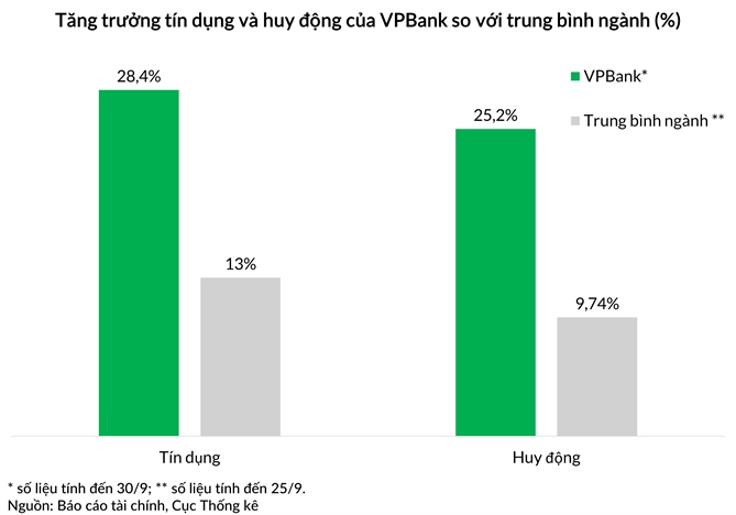 VPBank ghi nhận tăng trưởng vượt trội so với trung bình ngành ngân hàng. (Ảnh: VPBank).