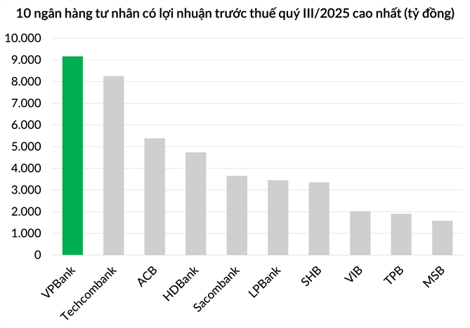 Lợi nhuận trước thuế quý III/2025 của VPBank đạt 9.166 tỷ đồng, tăng 77%. (Ảnh: VPBank).