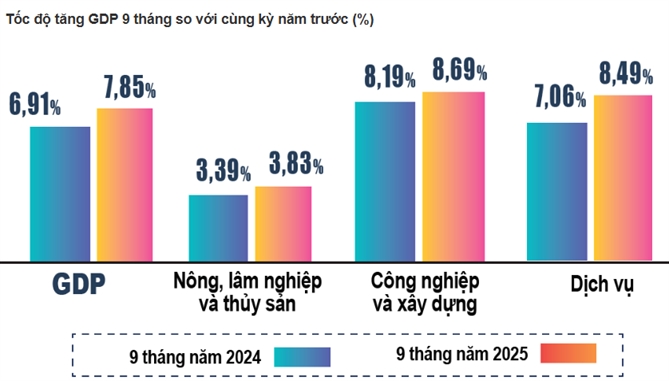 Tăng trưởng GDP 9 tháng năm 2025 chỉ thấp hơn tốc độ tăng 9,44% của 9 tháng năm 2022 của cùng kỳ các năm trong giai đoạn 2011-2025. Nguồn: Tổng cục Thống kê Việt Nam 