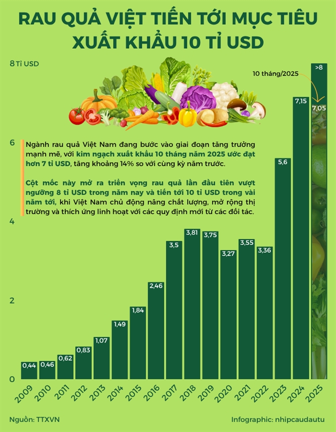 Rau quả Việt tiến tới mục tiêu xuất khẩu 10 tỉ USD