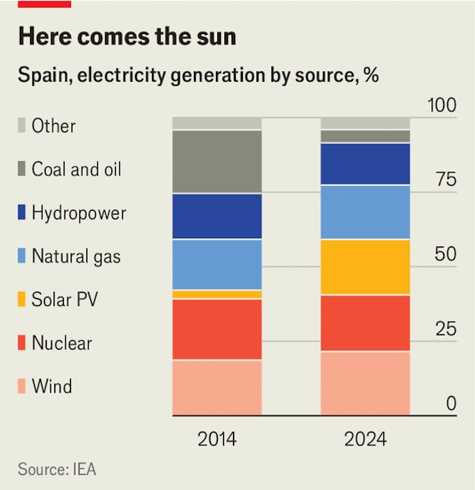 Tây Ban Nha và cuộc chuyển mình năng lượng Điện gió và điện mặt trời hiện cung cấp hơn 40% lượng điện toàn quốc.