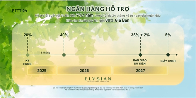 Chính sách bán hàng ấn tượng giúp Elysian “chiếm sóng” thị trường khu Đông TP.HCM Ngân hàng hỗ trợ 80% giá trị căn hộ giúp chủ sở hữu nhẹ “gánh lo”, tự tin đợi tới ngày nhận bàn giao nhà (dự kiến năm 2027)