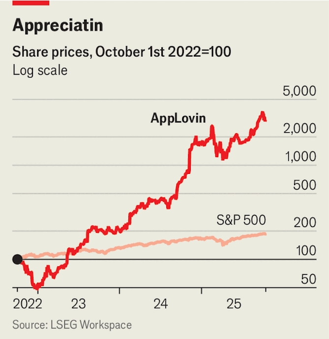 AppLovin: “Ngôi sao ẩn” của quảng cáo số Từ tháng 10/2022 đến nay, giá cổ phiếu AppLovin đã tăng hơn 30 lần.