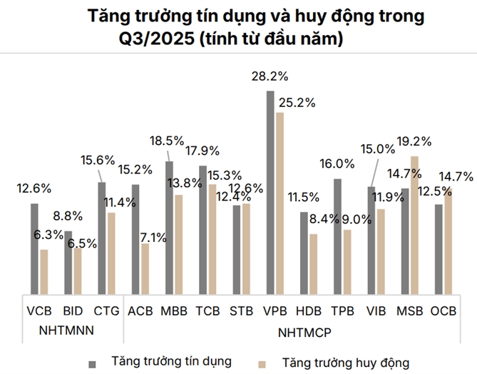 Ngân hàng sáng cửa tăng trưởng Nguồn: SSI Research.