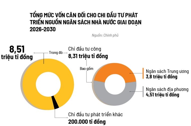 “Đầu kéo” 8,51 triệu tỉ đồng đầu tư công