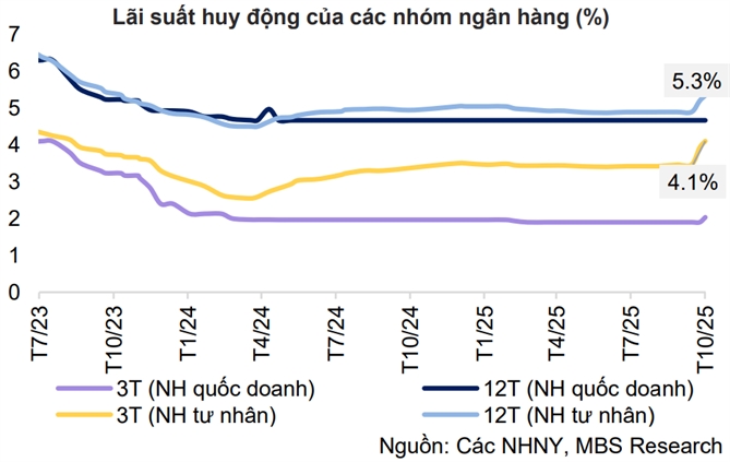 Mặt bằng lãi suất rục rịch tăng trước sức ép tỉ giá và nhu cầu vốn cuối năm