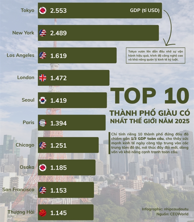 Tokyo la thanh pho giau nhat the gioi