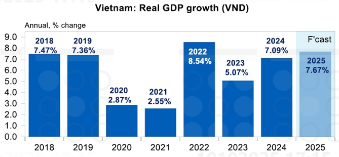 UOB  dự báo tăng trưởng quý IV/2025 ở mức 7,2%, đồng thời điều chỉnh tăng dự báo tăng trưởng cả năm lên 7,7%