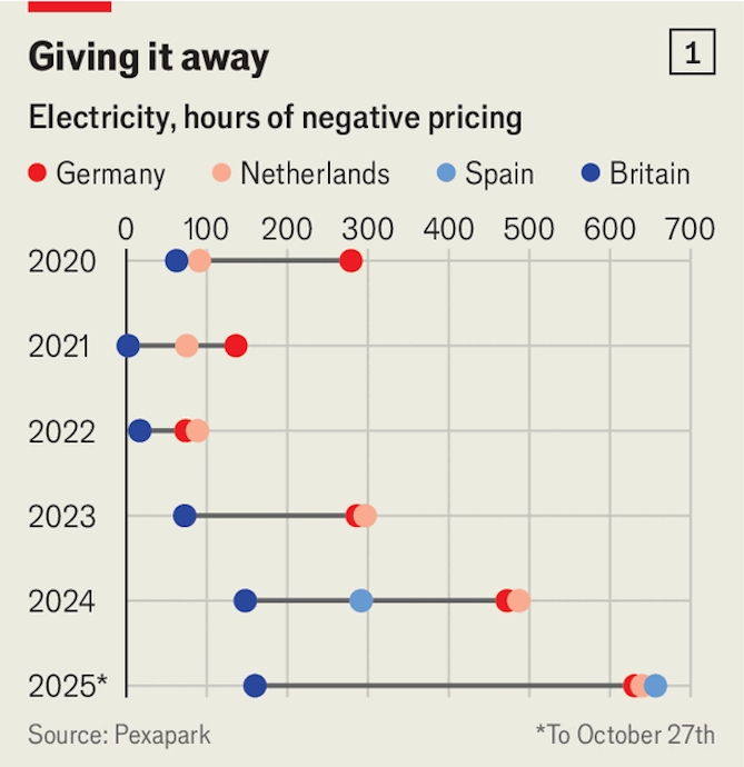 Cuộc đại tu nghìn tỉ của lưới điện châu Âu Trong 8 tháng đầu năm nay, giá điện âm đã tăng lên 10%.