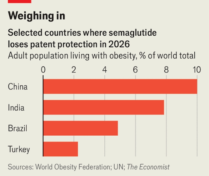 Cuộc đua giảm cân giá rẻ tại các thị trường mới nổi Mounjaro và Wegovy bắt đầu chuyển hướng sang các thị trường rộng lớn nhưng thu nhập thấp hơn như Trung Quốc và Ấn Độ.