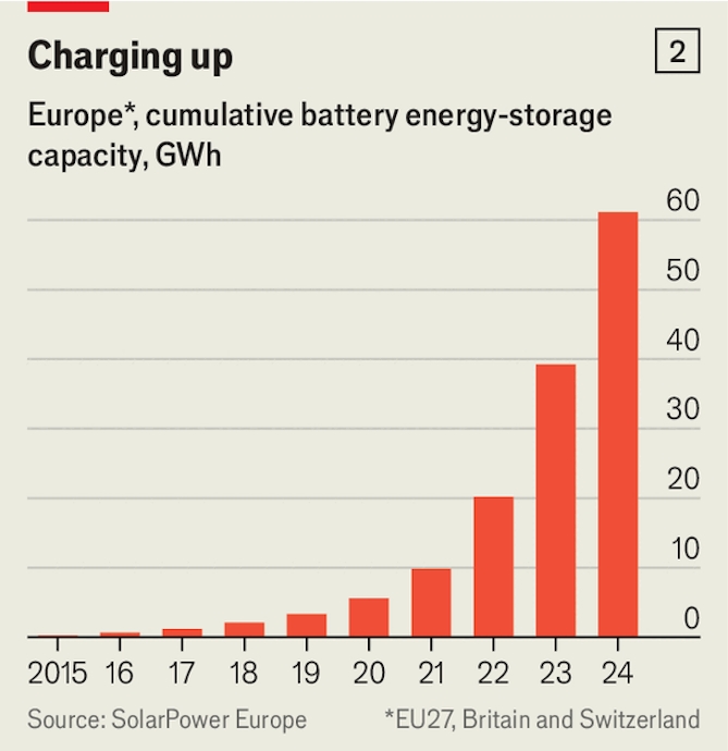 Cuộc đại tu nghìn tỉ của lưới điện châu Âu Năm 2024, lưới điện đã bổ sung kỷ lục 8,8 GWh lưu trữ, gấp 10 lần năm 2020.