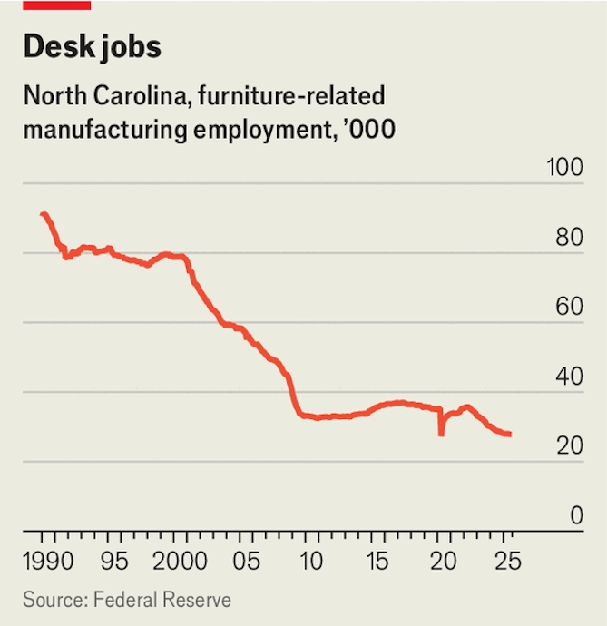 Sau nhiều thập kỷ hàng giá rẻ Trung Quốc tràn ngập thị trường Mỹ, ngành nội thất nước này chỉ tạo được 28.000 việc làm.