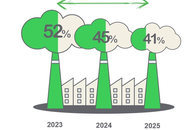 Chỉ số Green Impact Gap – Khoảng cách giữa nhận thức và hành động về phát triển bền vững của lãnh đạo doanh nghiệp Việt Nam – giảm dần qua các năm, còn 41% vào năm 2025.
