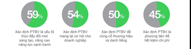 ác lãnh đạo doanh nghiệp Việt Nam ngày càng ý thức về tầm quan trọng của phát triển bền vững