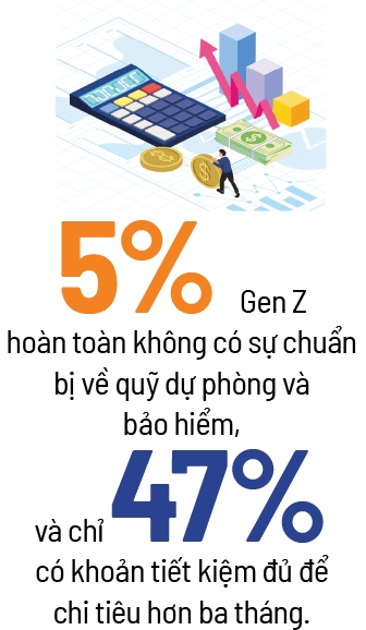 Gen Z lo “khoang trong tai chinh”