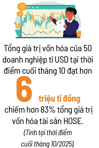 50 doanh nghiep co von hoa hon 1 ti USD