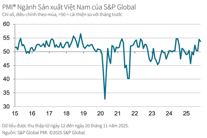 Chỉ số Nhà Quản trị Mua hàng (PMI) ngành Sản xuất Việt Nam của S&P Global đạt 53,8 điểm trong tháng 11