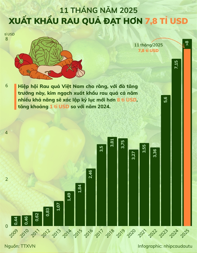 Xuat khau rau qua dat hon 7,8 ti USD