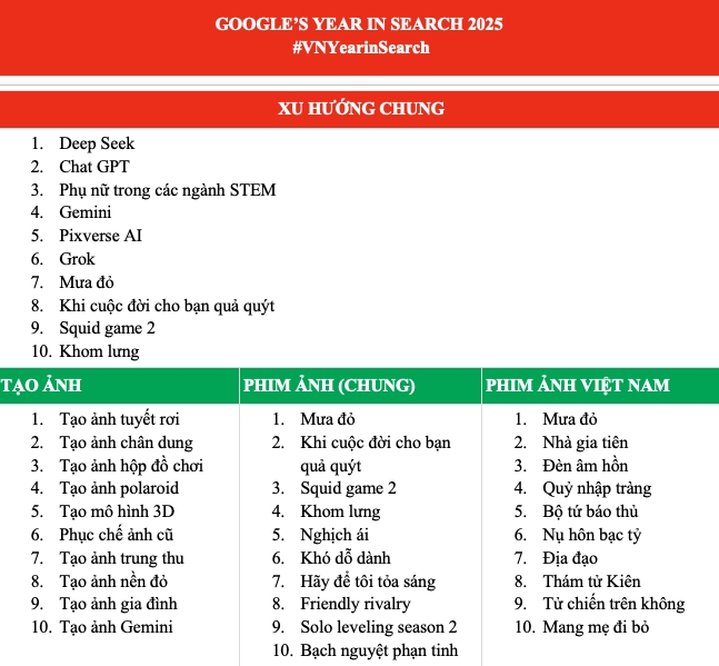 Year in Search 2025: AI ngay cang tro nen pho bien, van hoa Viet ghi dau manh me tren cac hang muc tim kiem