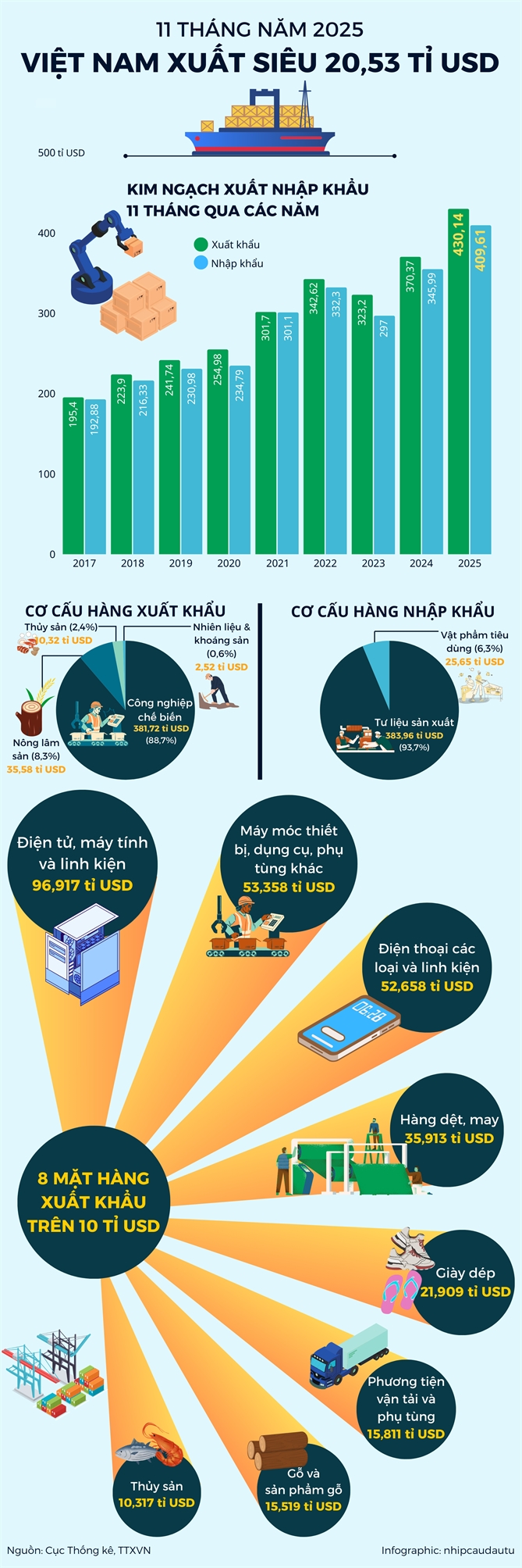 Viet Nam xuat sieu hon 20 ti USD trong 11 thang