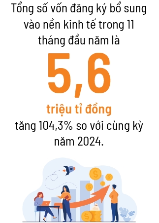 5,6 trieu ti dong duoc dang ky bo sung vao nen kinh te
