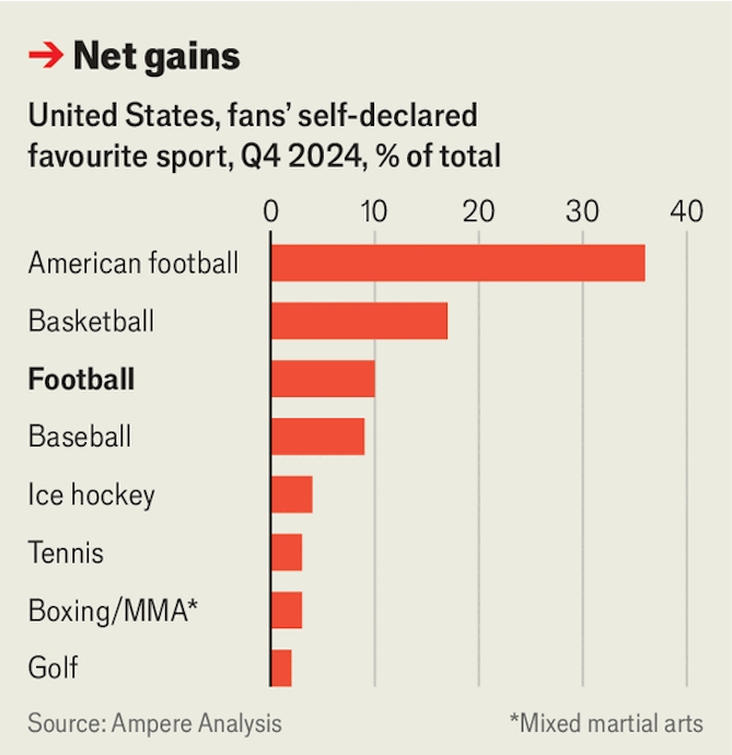 Khi được hỏi về môn thể thao yêu thích nhất, 10% người Mỹ chọn bóng đá, nhỉnh hơn một chút so với bóng chày.