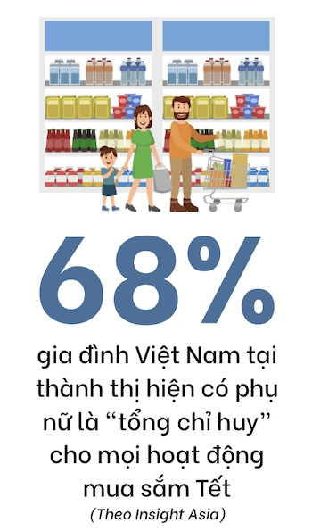 Người tiêu dùng Việt đổi nhịp sắm Tết