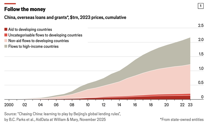 Tổng cam kết tài chính của Trung Quốc trong giai đoạn từ năm 2000 đến 2023 lên tới 2,17 nghìn tỉ USD (đã điều chỉnh lạm phát).