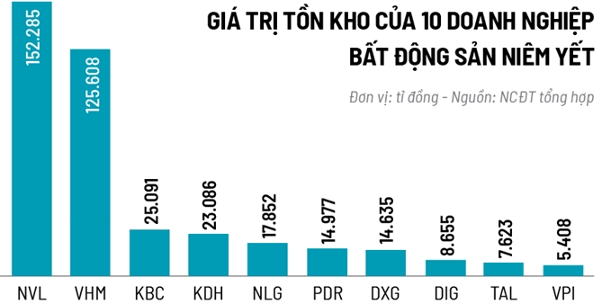 Tồn kho cao ngất, giá nhà múa lửa