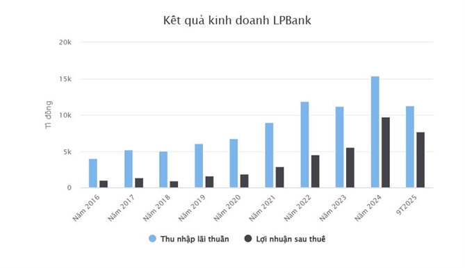 LPBank dự kiến trình Đại hội chia cổ tức năm 2025 bằng cổ phiếu lên tới 30%